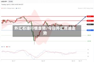 外汇石油行情走势/今日外汇原油走势