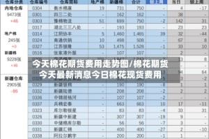 今天棉花期货费用走势图/棉花期货今天最新消息今日棉花现货费用