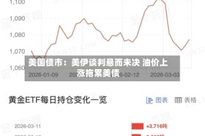 美国债市：美伊谈判悬而未决 油价上涨拖累美债