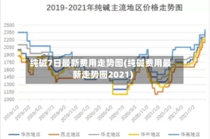 纯碱7日最新费用走势图(纯碱费用最新走势图2021)