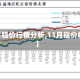 【11月铝价行情分析,11月铝价稳定吗】