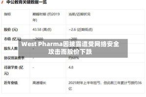 West Pharma因披露遭受网络安全攻击而股价下跌