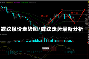 螺纹报价走势图/螺纹走势最新分析