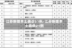 江苏新增本土确诊31例/江苏新增本土病例21例