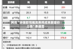 网传“环保新规推高养鸡成本致蛋价上涨”系谣言