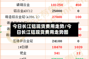 今日长江铝现货费用走势/今日长江铝现货费用走势图