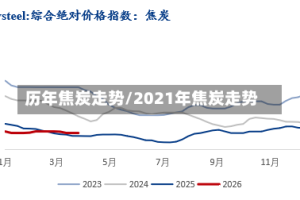 历年焦炭走势/2021年焦炭走势