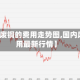 【国内废铜的费用走势图,国内废铜费用最新行情】