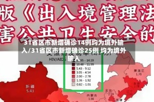 31省区市新增确诊14例均为境外输入/31省区市新增确诊25例 均为境外输入