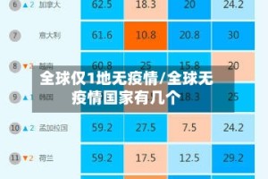 全球仅1地无疫情/全球无疫情国家有几个