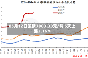 05月12日硫磺7083.33元/吨 5天上涨3.16%