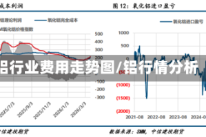 铝行业费用走势图/铝行情分析