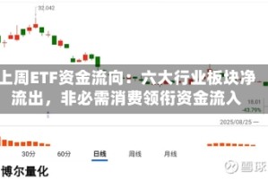 上周ETF资金流向：六大行业板块净流出，非必需消费领衔资金流入