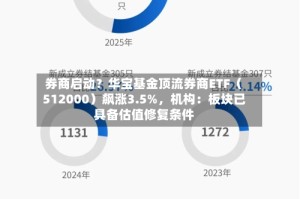 券商启动？华宝基金顶流券商ETF（512000）飙涨3.5%，机构：板块已具备估值修复条件