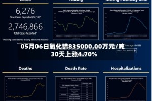 05月06日氧化镨835000.00万元/吨 30天上涨4.70%