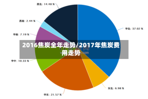 2016焦炭全年走势/2017年焦炭费用走势
