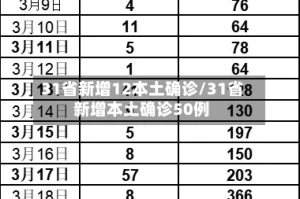 31省新增12本土确诊/31省新增本土确诊50例