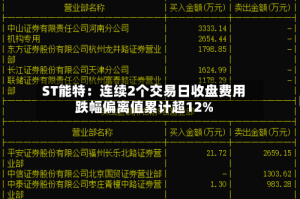 ST能特：连续2个交易日收盘费用跌幅偏离值累计超12%