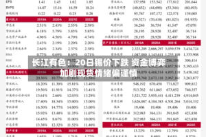 长江有色：20日锡价下跌 资金博弈加剧现货情绪偏谨慎