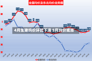 4月生猪均价环比下滑 5月均价或涨