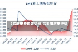 【铝历史费用走势图,铝费用历史行情】