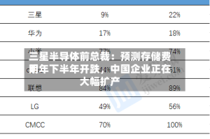 三星半导体前总裁：预测存储费用明年下半年开跌，中国企业正在大幅扩产