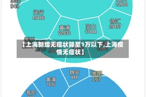 【上海新增无症状降至1万以下,上海疫情无症状】