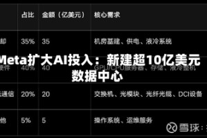 Meta扩大AI投入：新建超10亿美元数据中心