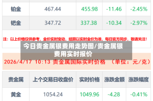 今日贵金属银费用走势图/贵金属银费用实时报价