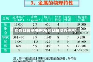 铜原材料费用走势(原材料铜的费用)