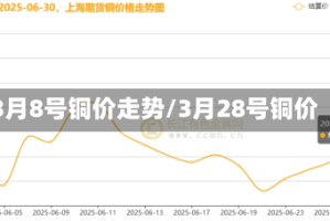 3月8号铜价走势/3月28号铜价