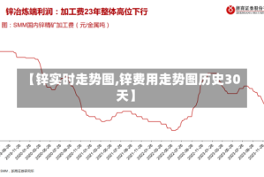 【锌实时走势图,锌费用走势图历史30天】