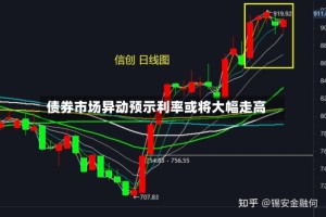 债券市场异动预示利率或将大幅走高