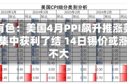 长江有色：美国4月PPI飙升推涨美指多头集中获利了结 14日锡价或涨跌不大