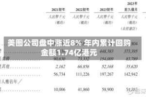 美图公司盘中涨近8% 年内累计回购金额1.74亿港元