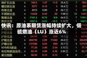 快讯：原油系期货涨幅持续扩大，低硫燃油（LU）涨近6%