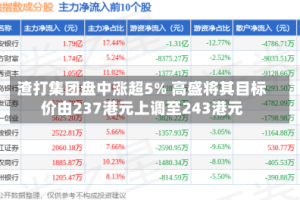 渣打集团盘中涨超5% 高盛将其目标价由237港元上调至243港元