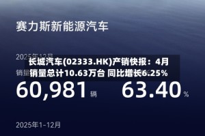 长城汽车(02333.HK)产销快报：4月销量总计10.63万台 同比增长6.25%