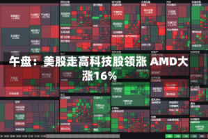 午盘：美股走高科技股领涨 AMD大涨16%