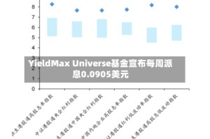 YieldMax Universe基金宣布每周派息0.0905美元
