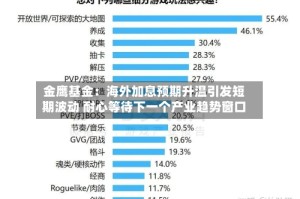 金鹰基金：海外加息预期升温引发短期波动 耐心等待下一个产业趋势窗口