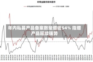 年内私募产品备案数量增逾54% 指增产品延续强势