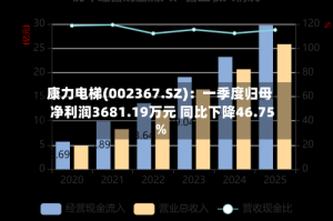 康力电梯(002367.SZ)：一季度归母净利润3681.19万元 同比下降46.75%