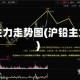 沪铅主力走势图(沪铅主力吧)