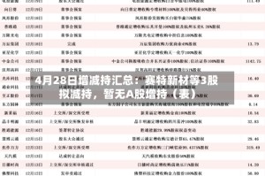 4月28日增减持汇总：赛特新材等3股拟减持，暂无A股增持（表）