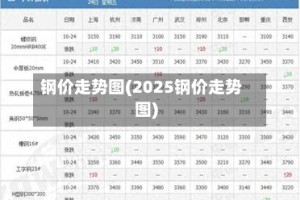 钢价走势图(2025钢价走势图)