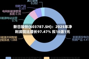 新日股份(603787.SH)：2025年净利润同比增长97.47% 拟10派1元