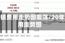 二十年银费用走势图震荡/20年银费用走势图