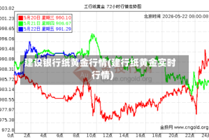 建设银行纸黄金行情(建行纸黄金实时行情)