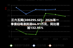 三六五网(300295.SZ)：2026年一季度归母净利润66.91万元，同比增加132.95%